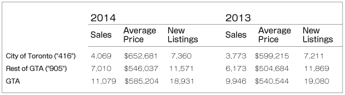 TorontoMLS Sales & Average Price By Home Type May1 - 31