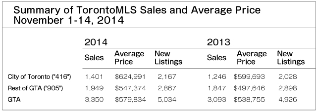 TorontoMLS Sales & Average Price  By Home Type November 1-14, 2014