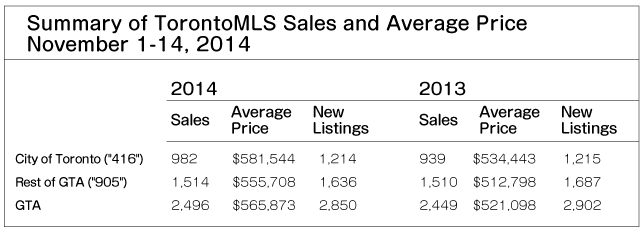 TorontoMLS Sales & Average Price  By Home Type December 1-14, 2014