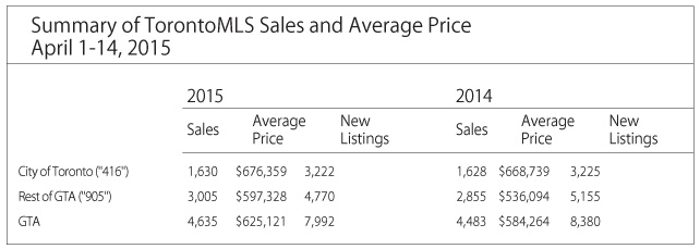 TorontoMLS Sales & Average Price  By Home Type April 1-14, 2015