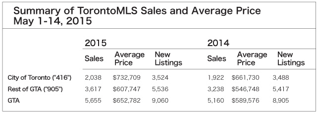 TorontoMLS Sales & Average Price  By Home Type May 1-14, 2015