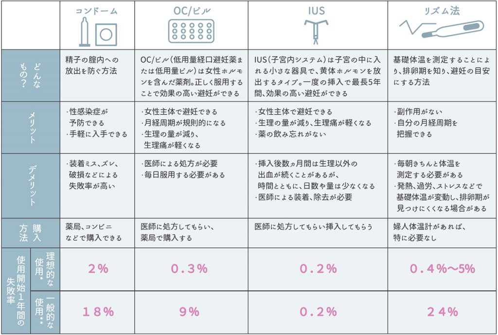 ガーダシル 9 と避妊薬