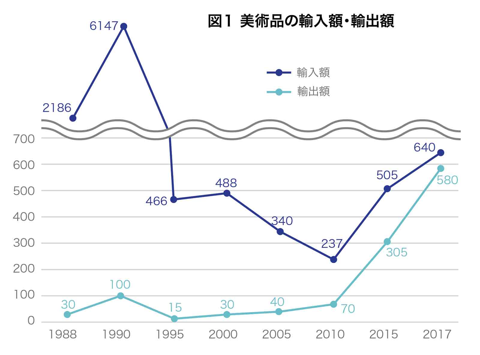 図１ 美術品の輸入額・輸出額