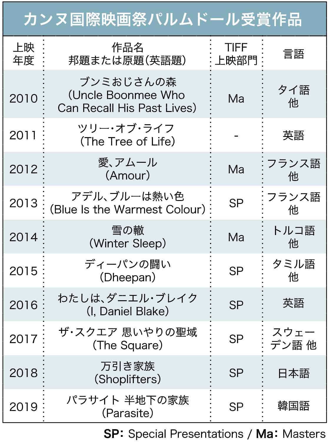 カンヌ国際映画祭パルムドール受賞作品