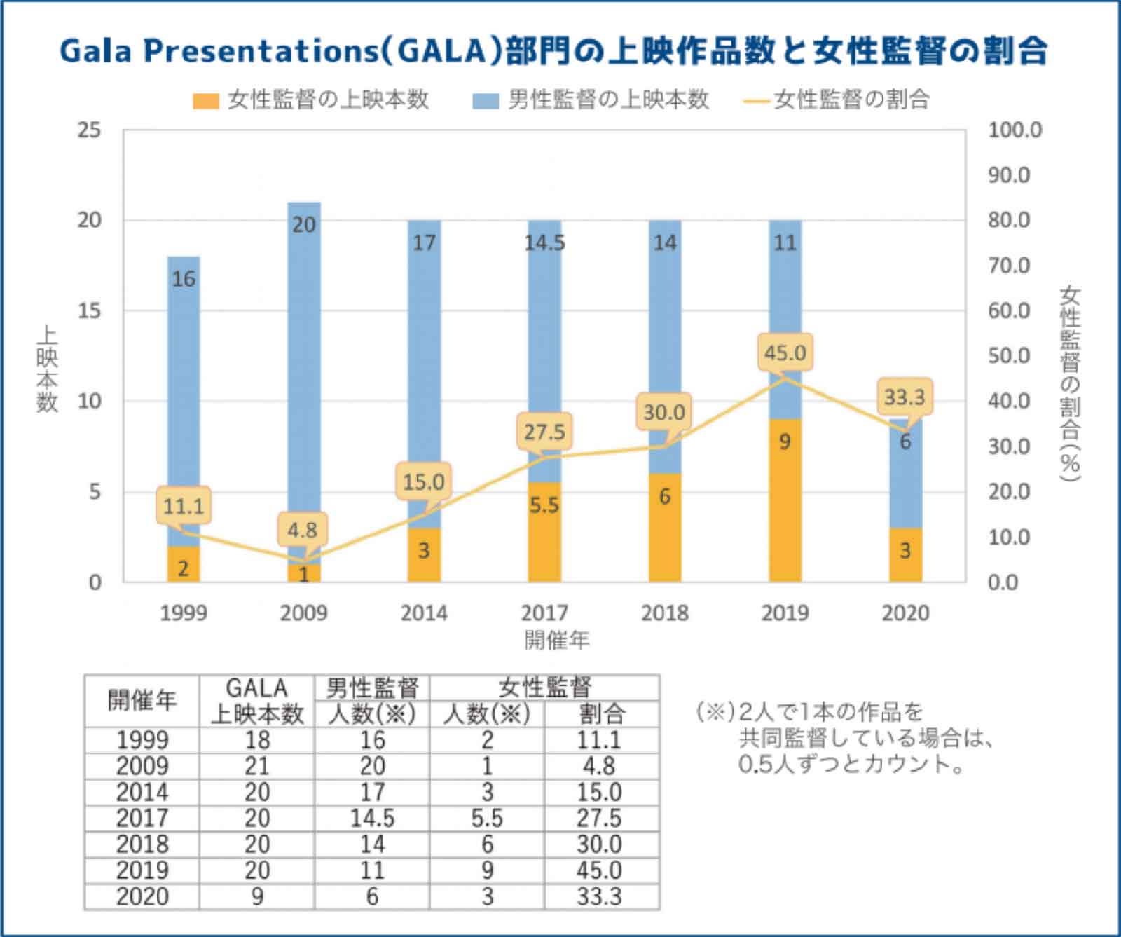 Gala Presentations（GALA）部門の上映作品数と女性監督の割合
