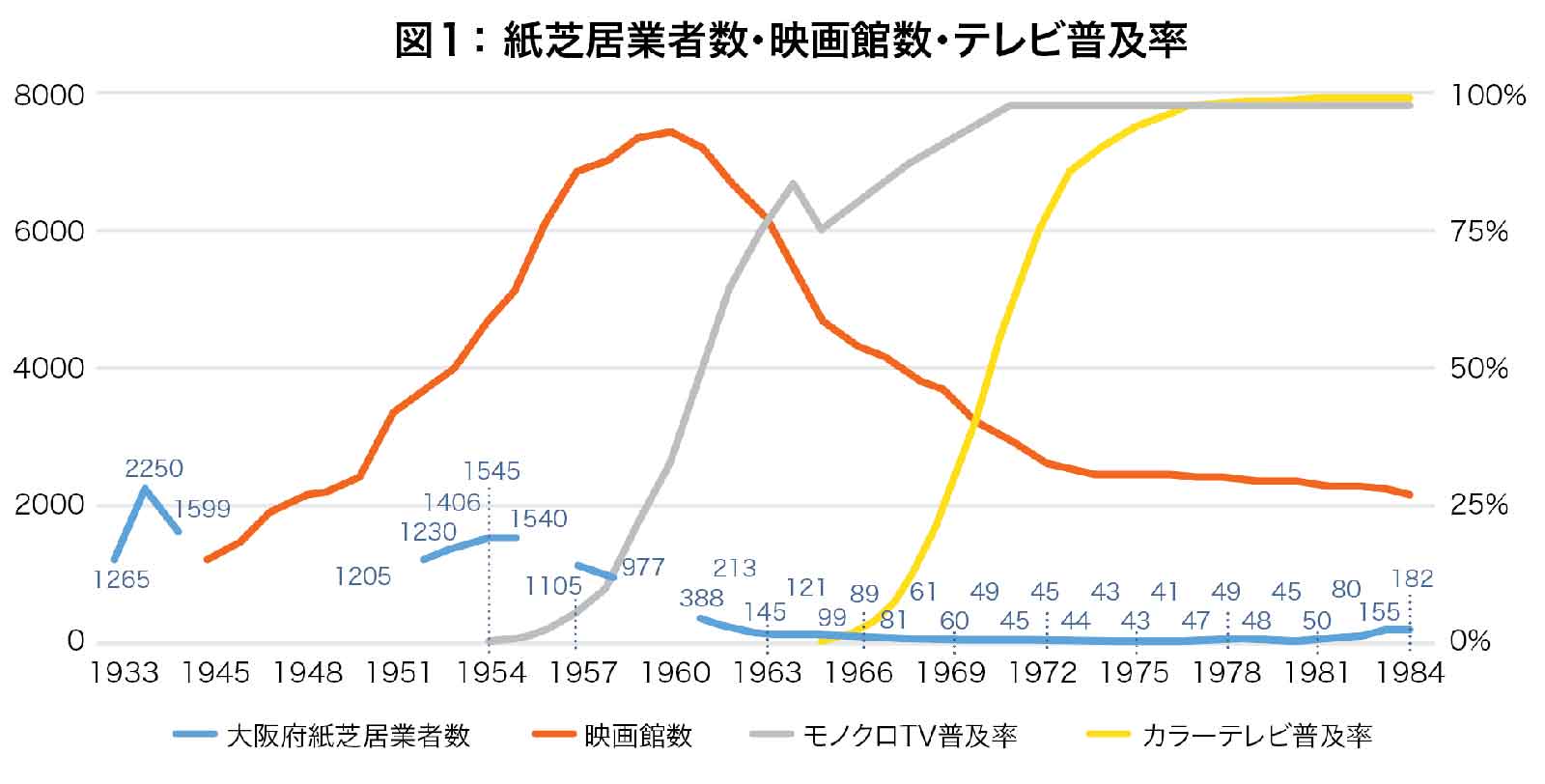 図１： 紙芝居業者数・映画館数・テレビ普及率