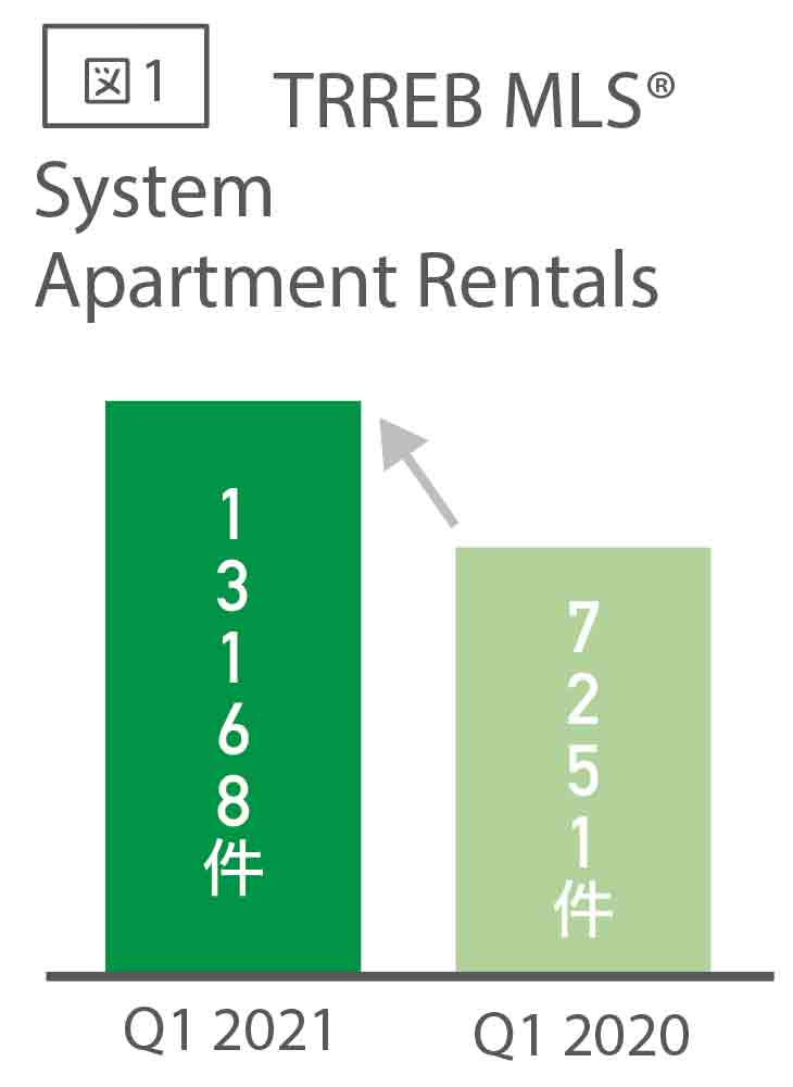 図1: TRREB MLS® System Apartment Rentals