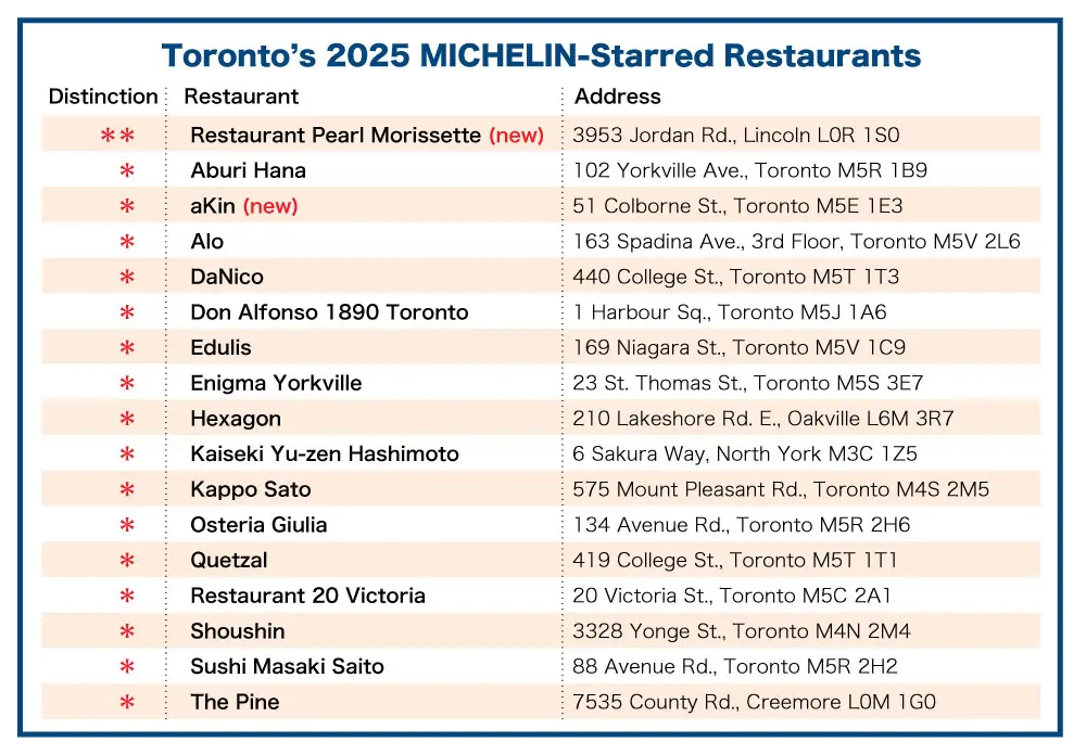ミシュランガイド・トロント2025発表 ― 「Restaurant Pearl Morissette